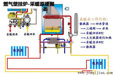 壁挂炉暖气片采暖原理，金旗舰暖气片十大品牌