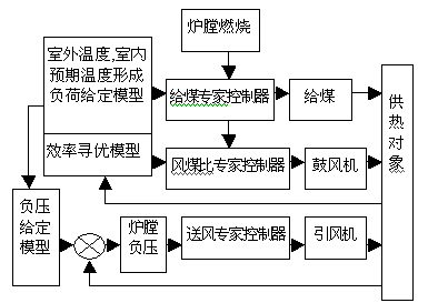 智能供暖系统