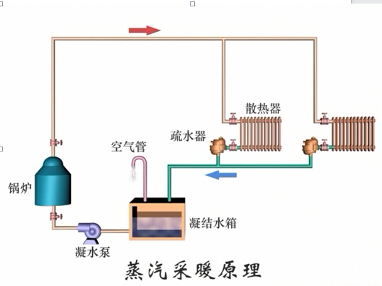 蒸汽采暖系统