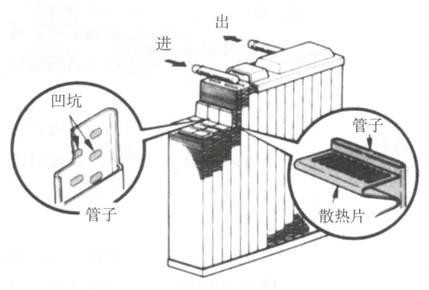 采暖散热器内部构造